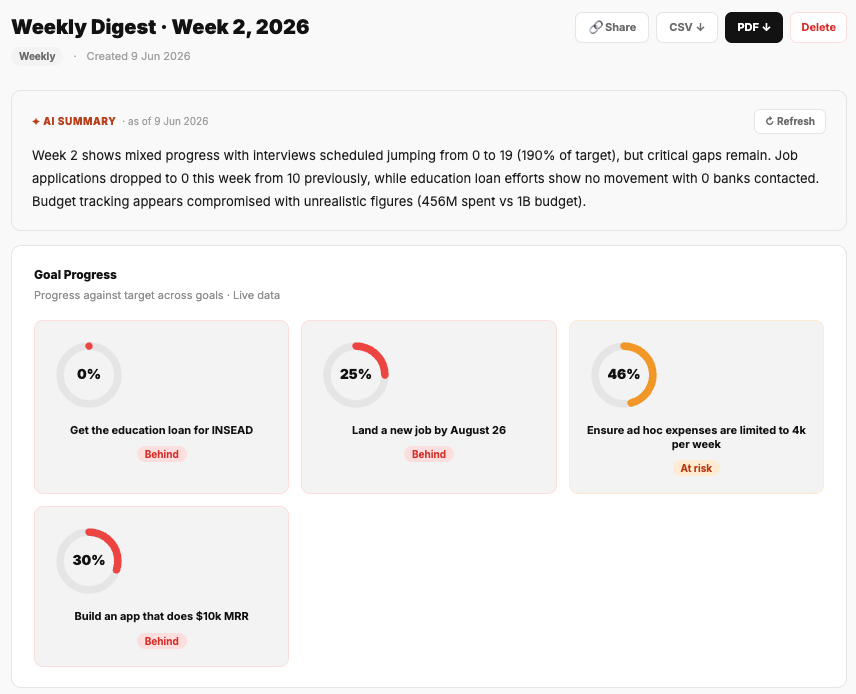 Weekly digest with AI summary and goal progress